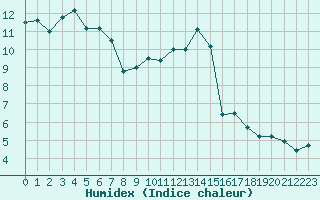 Courbe de l'humidex pour Epinal (88)