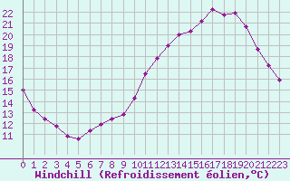 Courbe du refroidissement olien pour Tours (37)