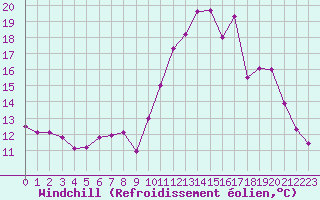 Courbe du refroidissement olien pour Reims-Prunay (51)