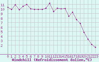 Courbe du refroidissement olien pour Lamballe (22)