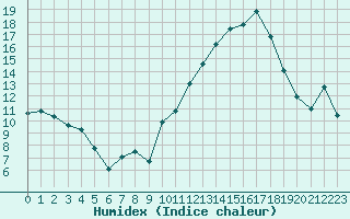 Courbe de l'humidex pour Saint-Yrieix-le-Djalat (19)