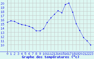 Courbe de tempratures pour Estres-la-Campagne (14)