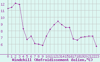 Courbe du refroidissement olien pour Baye (51)