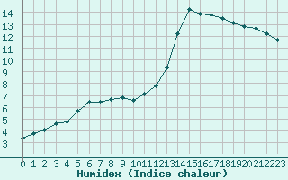 Courbe de l'humidex pour Mouilleron-le-Captif (85)