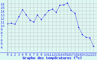 Courbe de tempratures pour Colmar (68)