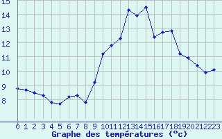 Courbe de tempratures pour Saint-Igneuc (22)