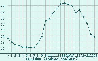 Courbe de l'humidex pour Saint-Vran (05)