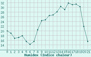 Courbe de l'humidex pour Montret (71)