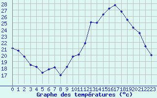 Courbe de tempratures pour Clermont de l