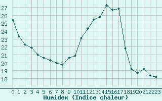 Courbe de l'humidex pour Belfort-Dorans (90)