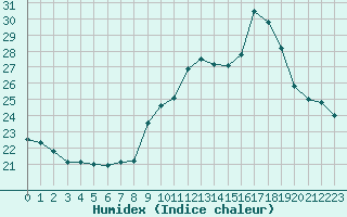 Courbe de l'humidex pour Saint-Sorlin-en-Valloire (26)