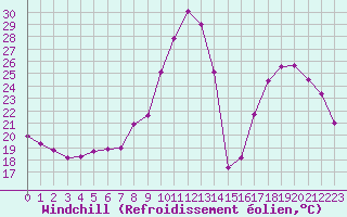 Courbe du refroidissement olien pour Dinard (35)