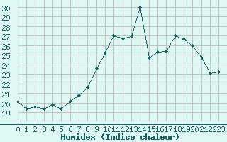 Courbe de l'humidex pour Saint-Georges-d'Oleron (17)