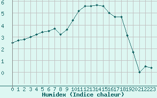 Courbe de l'humidex pour Ambrieu (01)