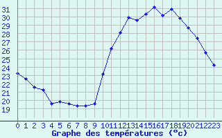 Courbe de tempratures pour Montroy (17)