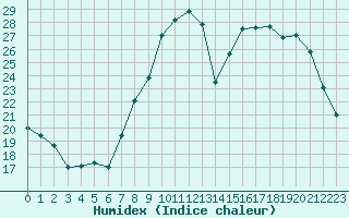 Courbe de l'humidex pour Dijon / Longvic (21)