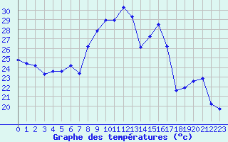 Courbe de tempratures pour Cavalaire-sur-Mer (83)