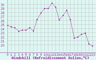 Courbe du refroidissement olien pour Cavalaire-sur-Mer (83)