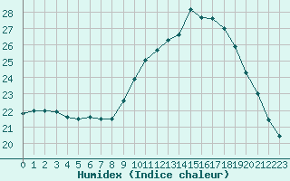 Courbe de l'humidex pour Croisette (62)