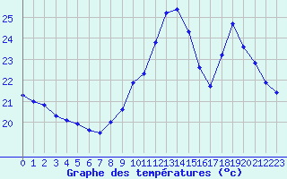 Courbe de tempratures pour Perpignan Moulin  Vent (66)