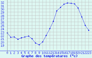 Courbe de tempratures pour Guret Saint-Laurent (23)