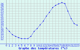 Courbe de tempratures pour Biache-Saint-Vaast (62)