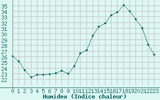 Courbe de l'humidex pour Tarbes (65)