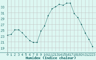 Courbe de l'humidex pour Valence (26)