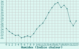 Courbe de l'humidex pour Violay (42)