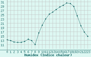 Courbe de l'humidex pour Isle-sur-la-Sorgue (84)