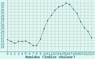 Courbe de l'humidex pour Mirepoix (09)