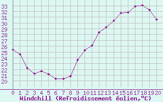 Courbe du refroidissement olien pour Ontinyent (Esp)