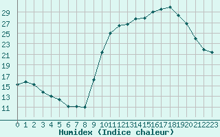 Courbe de l'humidex pour Tour-en-Sologne (41)