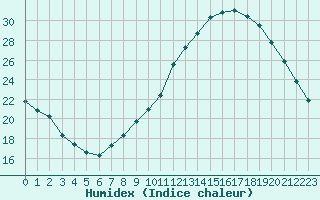 Courbe de l'humidex pour Ble / Mulhouse (68)