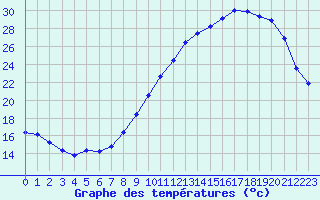 Courbe de tempratures pour Montlimar (26)