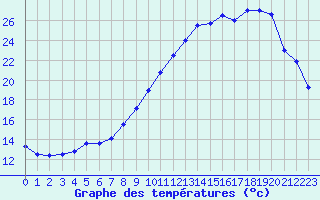 Courbe de tempratures pour Saint-Quentin (02)