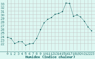 Courbe de l'humidex pour Saint-Auban (04)