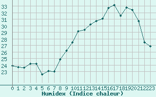 Courbe de l'humidex pour Saint-Quentin (02)