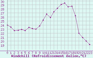 Courbe du refroidissement olien pour Lons-le-Saunier (39)