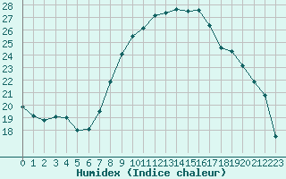 Courbe de l'humidex pour Calvi (2B)