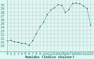 Courbe de l'humidex pour Trappes (78)