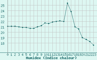 Courbe de l'humidex pour Ouessant (29)