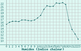 Courbe de l'humidex pour Connerr (72)