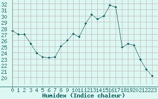 Courbe de l'humidex pour Avignon (84)