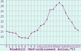 Courbe du refroidissement olien pour Saint-Jean-de-Liversay (17)