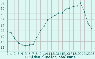 Courbe de l'humidex pour Corny-sur-Moselle (57)