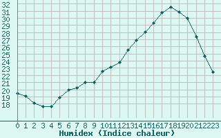 Courbe de l'humidex pour Charmant (16)