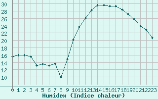 Courbe de l'humidex pour Cazaux (33)