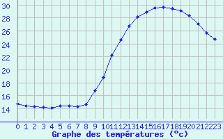 Courbe de tempratures pour Izegem (Be)