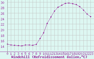 Courbe du refroidissement olien pour Izegem (Be)